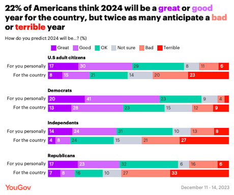 Most Say 2023 Was Bad Year For U.S. - Expect Same In 2024