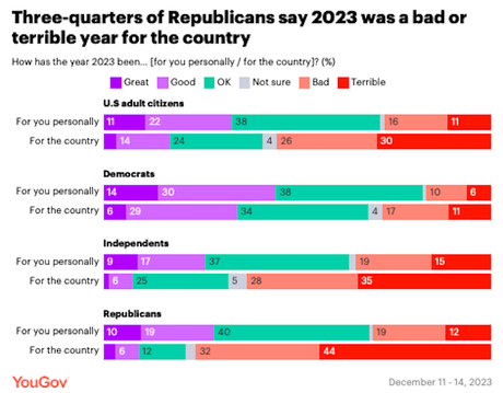 Most Say 2023 Was Bad Year For U.S. - Expect Same In 2024