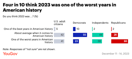 Most Say 2023 Was Bad Year For U.S. - Expect Same In 2024