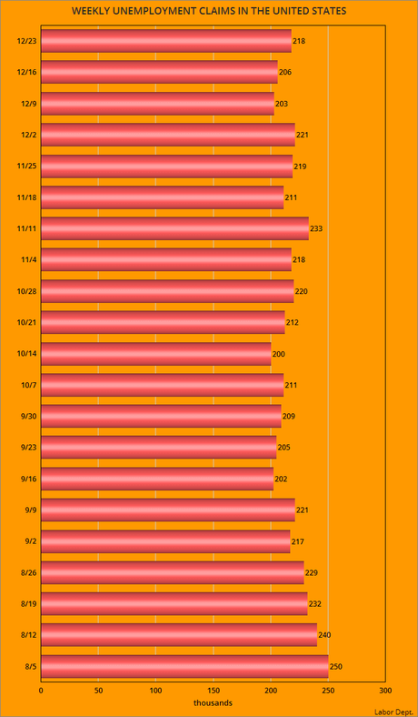 About 218,000 Workers Filed For Unemployment Last Week