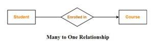 Entity relationship model tutorial