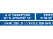 Govt Revenue Surpassed Rs.three Trillion 2023