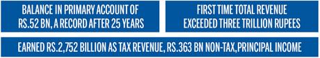 Govt revenue surpassed Rs.three trillion in 2023
