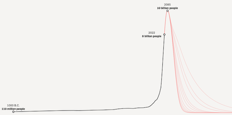 World Population Will Be 10 Billion In 2085 - Then Decline