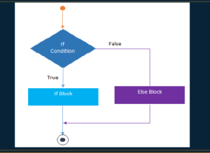 Conditional Statements in c Programming : An Overview - Paperblog