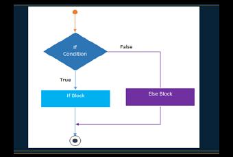 Conditional Statements in c Programming : An Overview - Paperblog