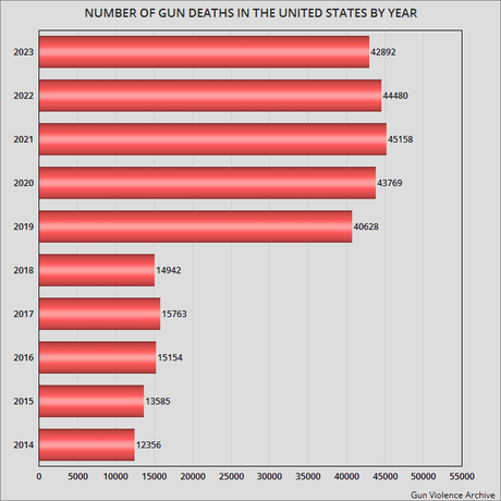 The Epidemic Of Gun Violence Continued In 2023 U.S.