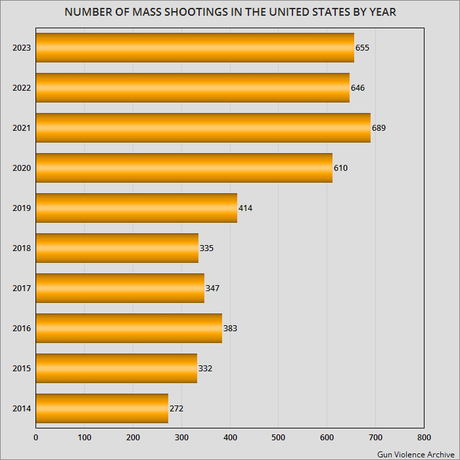 The Epidemic Of Gun Violence Continued In 2023 U.S.