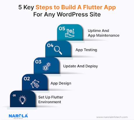 Build Flutter app for any WordPress : Detailed guide