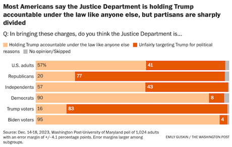 Poll Shows The GOP Is Still Out-Of-Step With Others