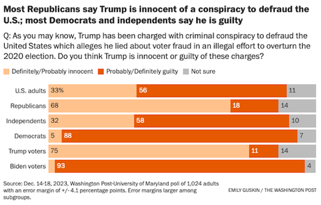 Poll Shows The GOP Is Still Out-Of-Step With Others