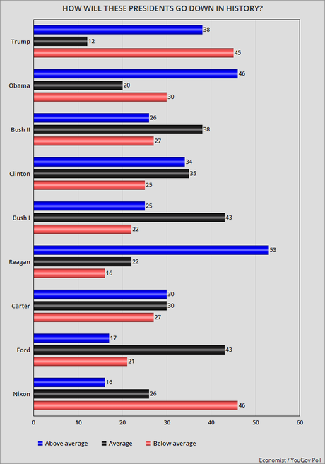 Legacies Of Recent Past Presidents