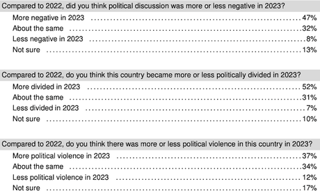 In 2023 Politics Was More Negative, Divided, And Violent