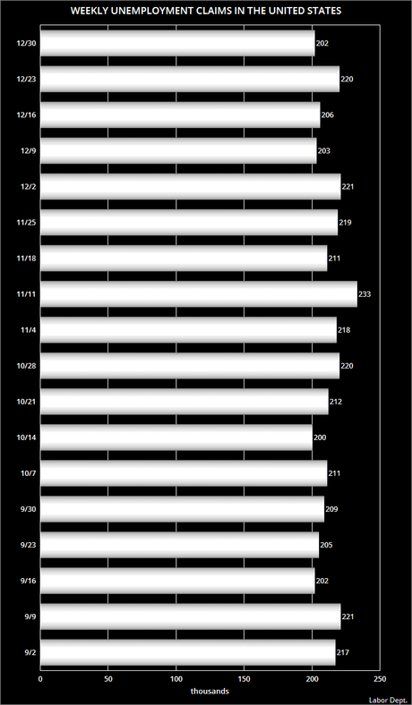 About 202,000 Workers Filed For Unemployment Last Week