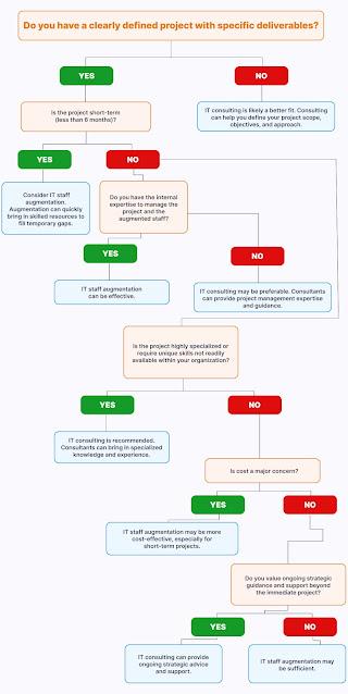 choosing between staff augmentation and consulting