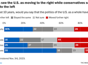 Both Right Left Think Country's Moving Away From Them