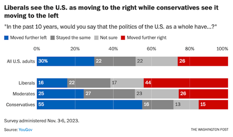 Both Right & Left Think Country's Moving Away From Them