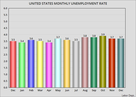 Unemployment Rate Remains Steady At 3.7% For December