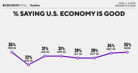 Faith In The Economy Is Starting To Inch Upward