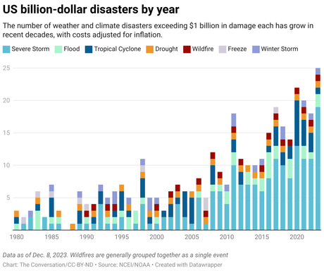 2023’s list of billion-dollar disasters shattered the US record with 28 weather and climate disasters during Earth’s hottest year on record