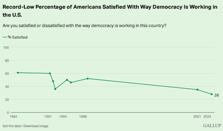 Only 28% Are Satisfied With The Way Democracy Is Working