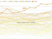 2023 Hottest Year Reach Tipping Point?