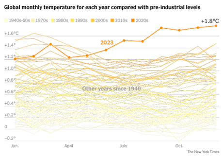 2023 Was The Hottest Year - Did It Reach The Tipping Point?