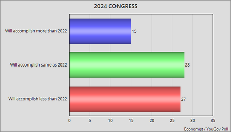 Most Say 2023 Congress Was Bad - Expect Same In 2024