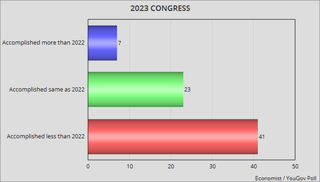 Most Say 2023 Congress Was Bad - Expect Same In 2024