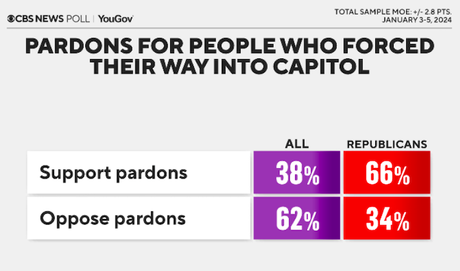 GOP Wants Pardons For Insurrectionists - Most Others Don't