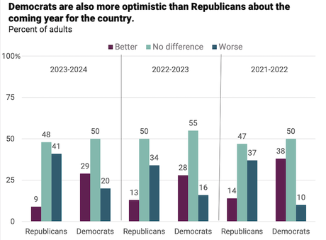 Democrats More Optimistic Than Republicans About 2024