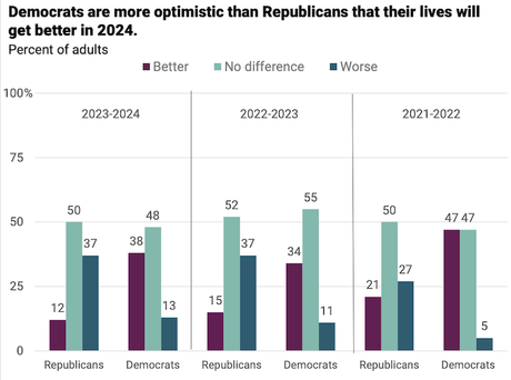 Democrats More Optimistic Than Republicans About 2024