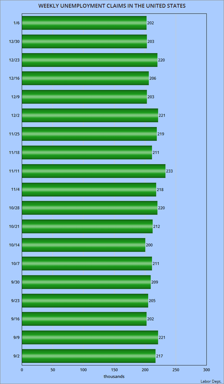 About 202,000 Workers Filed For Unemployment Last Week About 202,000 Workers Filed For Unemployment Last Week