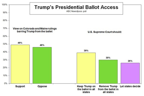 A Plurality Supports Trump Being Banned From The Ballot