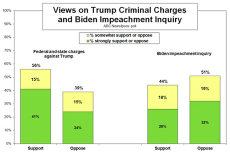 A Plurality Supports Trump Being Banned From The Ballot