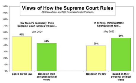 A Plurality Supports Trump Being Banned From The Ballot