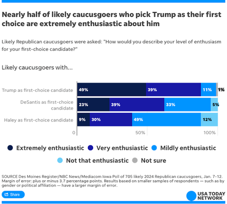 Final Pre-Caucus Poll Has Trump With A Huge Lead