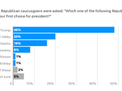 Final Pre-Caucus Poll Trump With Huge Lead