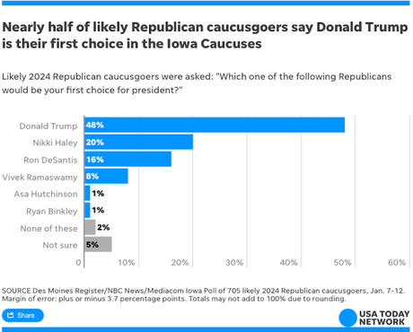 Final Pre-Caucus Poll Has Trump With A Huge Lead