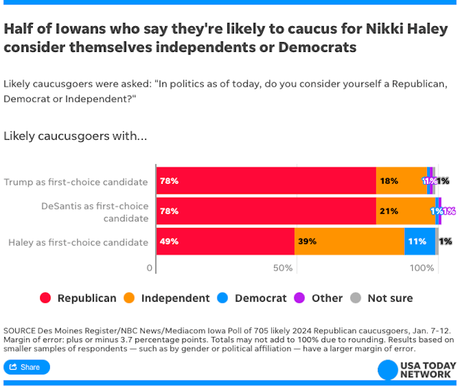 Final Pre-Caucus Poll Has Trump With A Huge Lead