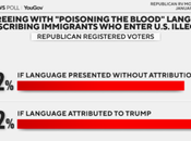 Poll Shows Xenophobic Racism Republican Voters