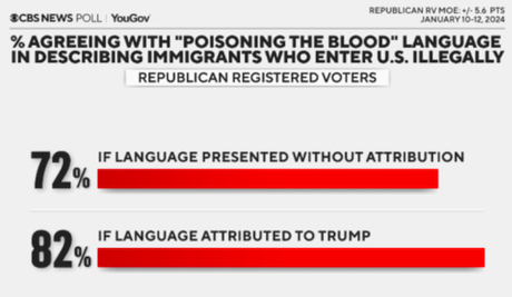 New Poll Shows The Xenophobic Racism Of Republican Voters