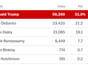 Iowa Republicans Pick Criminal Their Favorite
