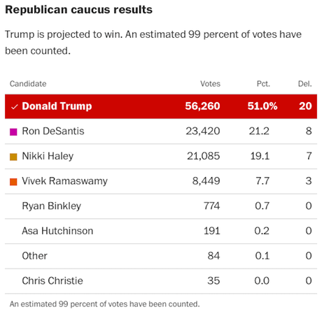 Iowa Republicans Pick The Criminal As Their Favorite