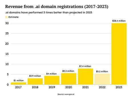 .ai domains performed three times better than projected in 2023