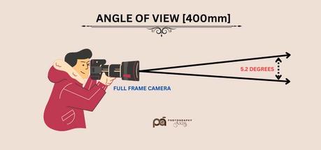 Angle of View of 400mm Lens