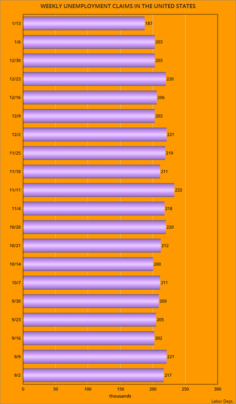 About 187,000 Workers Filed For Unemployment Last Week