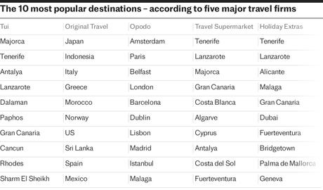 Despite ‘stay away’ warnings, British tourists remain obsessed with Spain