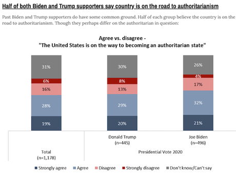 Only 32% Would Accept Election Results No Matter Who Wins