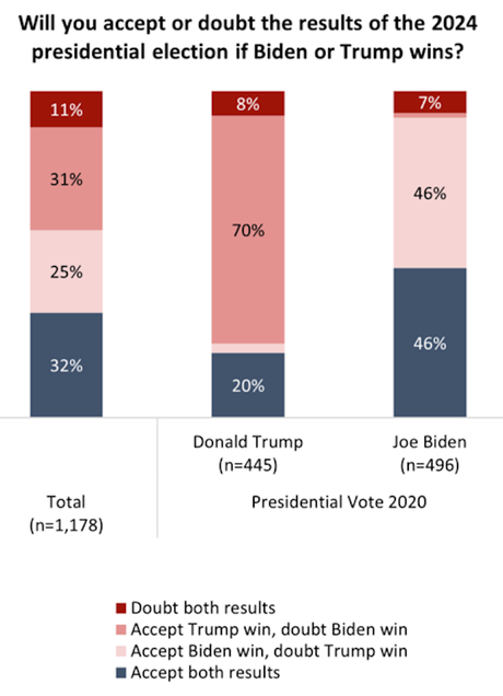 Only 32% Would Accept Election Results No Matter Who Wins